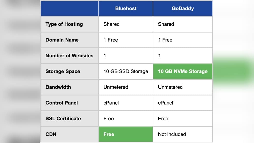 Godaddy Vs Bluehost